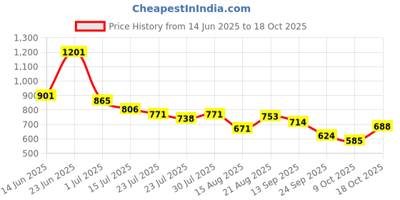 ajio.com us polo assn. Boys Logo Print Regular Fit Shorts us polo assn. Price History Graph from 14 Jun 2025 to 18 Oct 2025