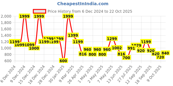 ajio.com u.s. polo assn. Boys Logo Print Regular Fit Sweater u.s. polo assn. Price History Graph from 6 Dec 2024 to 22 Oct 2025