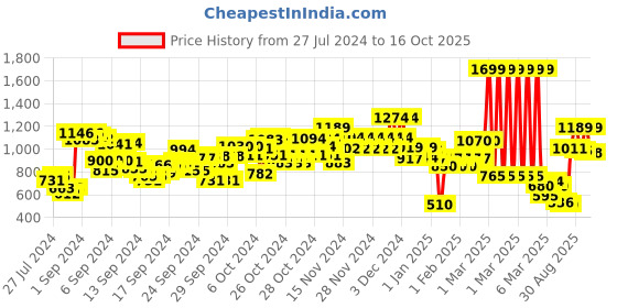 ajio.com u.s. polo assn. Boys Logo Print Regular Fit Sweatshirt u.s. polo assn. Price History Graph from 27 Jul 2024 to 16 Oct 2025