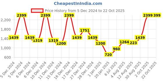 ajio.com u.s. polo assn. Boys Logo Print Regular Fit Sweatshirt u.s. polo assn. Price History Graph from 5 Dec 2024 to 21 Oct 2025