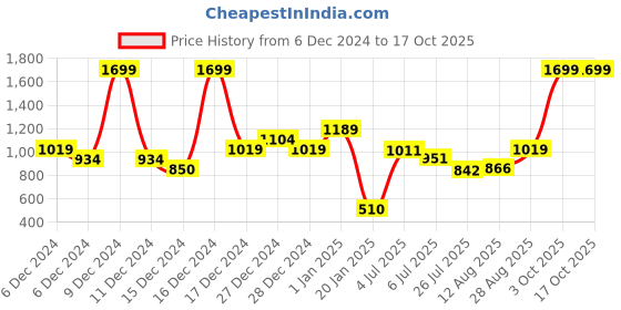 ajio.com u.s. polo assn. Boys Logo Print Regular Fit Sweatshirt u.s. polo assn. Price History Graph from 6 Dec 2024 to 16 Oct 2025