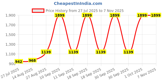 ajio.com u.s. polo assn. Boys Logo Print Regular Fit Sweatshirt u.s. polo assn. Price History Graph from 27 Jul 2025 to 6 Nov 2025