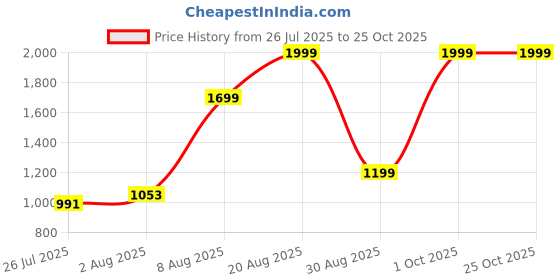 ajio.com u.s. polo assn. Boys Logo Print Regular Fit Sweatshirt u.s. polo assn. Price History Graph from 26 Jul 2025 to 24 Oct 2025