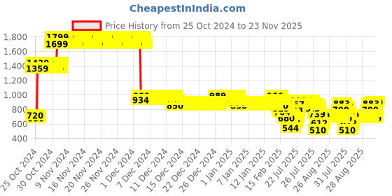 ajio.com allen solly Boys Logo Print Regular Fit Sweatshirt with Full Sleeves allen solly Price History Graph from 25 Oct 2024 to 23 Nov 2025