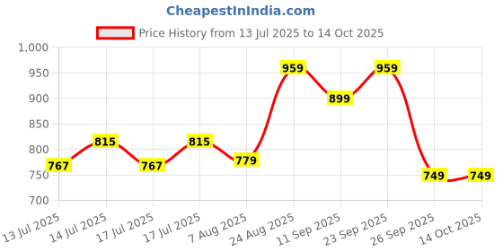 ajio.com adidas kids Boys Logo Print Regular Fit T-Shirt adidas kids Price History Graph from 13 Jul 2025 to 14 Oct 2025