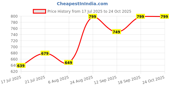 ajio.com adidas kids Boys Logo Print Regular Fit T-Shirt adidas kids Price History Graph from 17 Jul 2025 to 24 Oct 2025