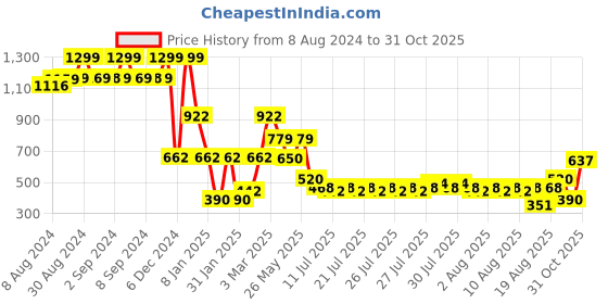 ajio.com lee cooper Boys Logo Print Relaxed Fit Crew-Neck Sweatshirt lee cooper Price History Graph from 8 Aug 2024 to 31 Oct 2025