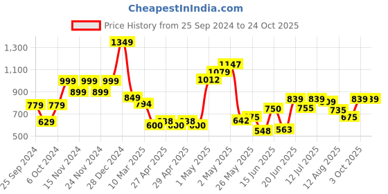 ajio.com asian Boys Logo Print Running Shoes asian Price History Graph from 25 Sep 2024 to 23 Oct 2025