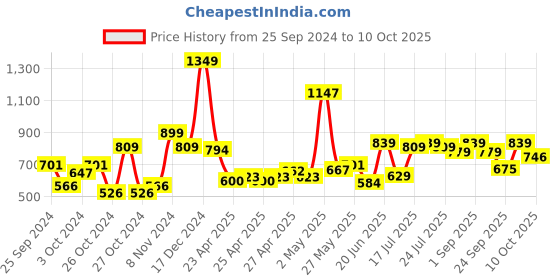 ajio.com asian Boys Logo Print Running Shoes asian Price History Graph from 25 Sep 2024 to 10 Oct 2025