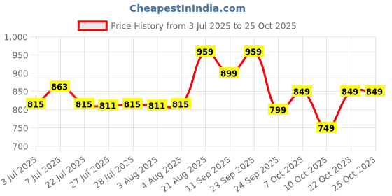 ajio.com adidas kids Boys Logo Print Shorts adidas kids Price History Graph from 3 Jul 2025 to 22 Oct 2025