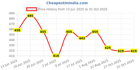 ajio.com asian Boys Logo Print Slip-On Slides asian Price History Graph from 13 Jun 2025 to 30 Oct 2025