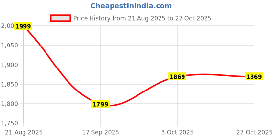 ajio.com tommy hilfiger Boys Logo Regular Fit Cotton Polo T-Shirt tommy hilfiger Price History Graph from 21 Aug 2025 to 26 Oct 2025