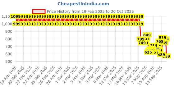 ajio.com u.s. polo assn. Boys Logo T-shirt u.s. polo assn. Price History Graph from 19 Feb 2025 to 20 Oct 2025