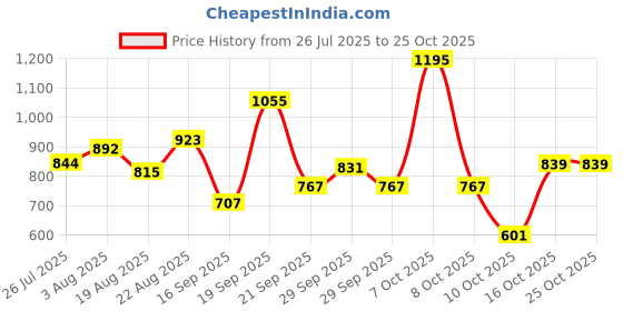 ajio.com u.s. polo assn. Boys Logo T-Shirt with Crew Neck u.s. polo assn. Price History Graph from 26 Jul 2025 to 25 Oct 2025