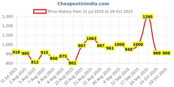 ajio.com u.s. polo assn. Boys Logo T-Shirt with Crew Neck u.s. polo assn. Price History Graph from 31 Jul 2025 to 28 Oct 2025