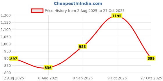 ajio.com u.s. polo assn. Boys Logo T-Shirt with Round Neck u.s. polo assn. Price History Graph from 2 Aug 2025 to 27 Oct 2025