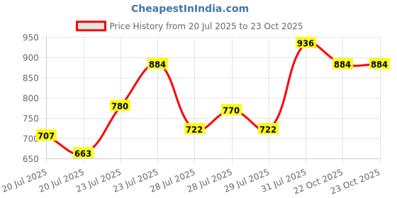 ajio.com cherry crumble by nitt hyman Boys Loose Fit Hoodie cherry crumble by nitt hyman Price History Graph from 20 Jul 2025 to 23 Oct 2025