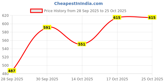 ajio.com hopscotch Boys Loose Fit Shirt hopscotch Price History Graph from 28 Sep 2025 to 25 Oct 2025