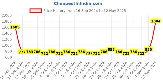 ajio.com ninos dreams Boys Lounge Pants & T-shirt Set ninos dreams Price History Graph from 16 Sep 2024 to 12 Nov 2025