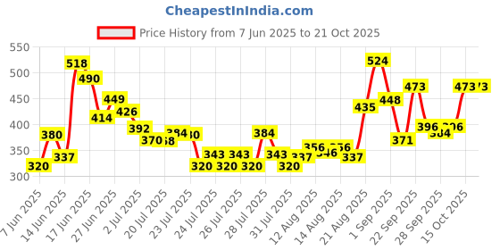 ajio.com bumzee Boys Lounge Pants & T-shirt Set bumzee Price History Graph from 7 Jun 2025 to 21 Oct 2025
