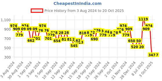 ajio.com fiery feet Boys Low-Top Casual Shoes fiery feet Price History Graph from 3 Aug 2024 to 19 Oct 2025