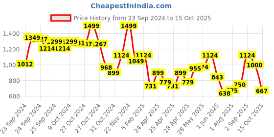 ajio.com performax Boys Low-Top Lace-Up Casual Shoes performax Price History Graph from 23 Sep 2024 to 15 Oct 2025