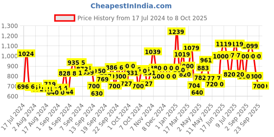 ajio.com liberty Boys Low-Top Lace-Up Running Shoes liberty Price History Graph from 17 Jul 2024 to 8 Oct 2025