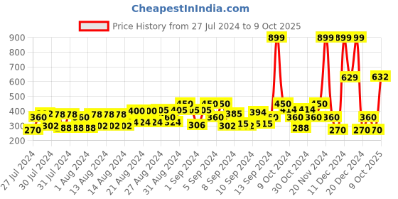 ajio.com fiery feet Boys Low-Top Lace-Up Shoes fiery feet Price History Graph from 27 Jul 2024 to 9 Oct 2025