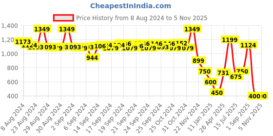 ajio.com performax Boys Low-Top Lace-Up Shoes performax Price History Graph from 8 Aug 2024 to 2 Nov 2025