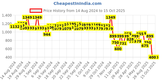 ajio.com performax Boys Low-Top Lace-Up Shoes performax Price History Graph from 14 Aug 2024 to 14 Oct 2025