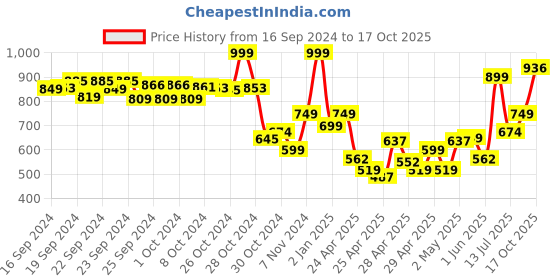 ajio.com performax Boys Low-Top Lace-Up Shoes performax Price History Graph from 16 Sep 2024 to 17 Oct 2025