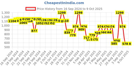 ajio.com performax Boys Low-Top Lace-Up Shoes performax Price History Graph from 16 Sep 2024 to 9 Oct 2025