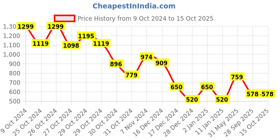 ajio.com fiery feet Boys Low-Top Lace-Up Shoes fiery feet Price History Graph from 9 Oct 2024 to 14 Oct 2025