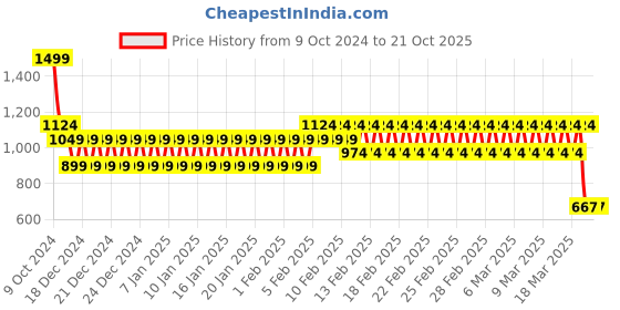 ajio.com fiery feet Boys Low-Top Lace-Up Shoes fiery feet Price History Graph from 9 Oct 2024 to 19 Oct 2025