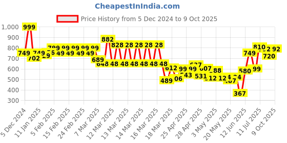 ajio.com trase Boys Low-Top Running Shoes trase Price History Graph from 5 Dec 2024 to 9 Oct 2025