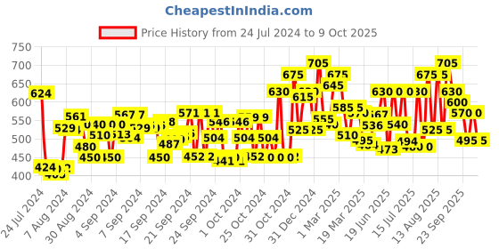 ajio.com liberty Boys Low-Top Running Shoes with Velcro Closure liberty Price History Graph from 24 Jul 2024 to 9 Oct 2025