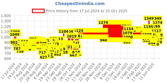 ajio.com liberty Boys Low-Top Running Shoes with Velcro Closure liberty Price History Graph from 17 Jul 2024 to 22 Oct 2025