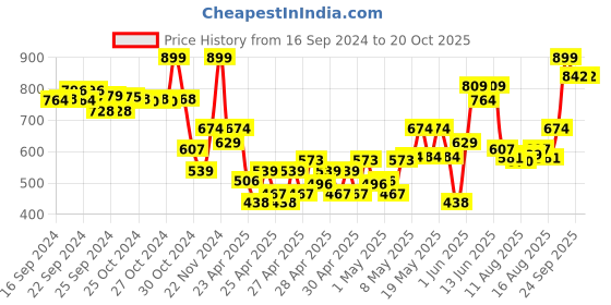ajio.com performax Boys Low-Top Slip-On Shoes with Velcro Closure performax Price History Graph from 16 Sep 2024 to 20 Oct 2025