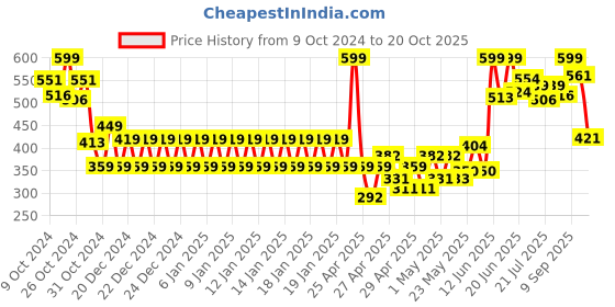 ajio.com fiery feet Boys Low-Top Velcro Closure Shoes fiery feet Price History Graph from 9 Oct 2024 to 20 Oct 2025