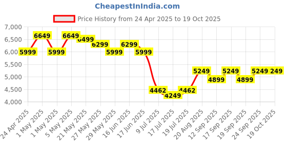 ajio.com adidas kids Boys Mando Runner AC K Shoes adidas kids Price History Graph from 24 Apr 2025 to 18 Oct 2025