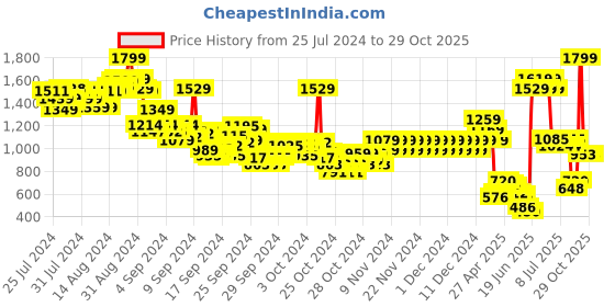 ajio.com pepe jeans Boys Marco Checked Regular Fit Shirt pepe jeans Price History Graph from 25 Jul 2024 to 29 Oct 2025