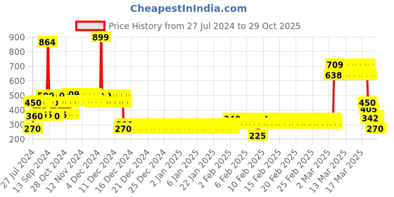 ajio.com lee cooper Boys Marvel Print Regular Fit Crew-Neck T-Shirt lee cooper Price History Graph from 27 Jul 2024 to 29 Oct 2025