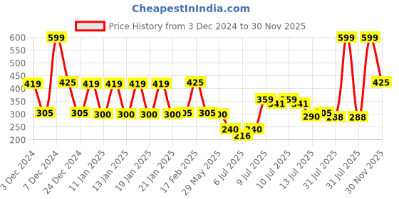 ajio.com kb team spirit Boys Marvel Print Regular Fit Sweatshirt kb team spirit Price History Graph from 3 Dec 2024 to 30 Nov 2025
