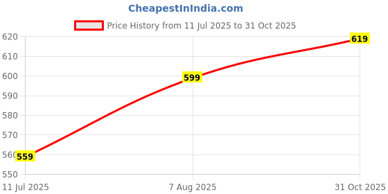 ajio.com pantaloons junior Boys Marvel Print Regular Fit Sweatshirt pantaloons junior Price History Graph from 11 Jul 2025 to 31 Oct 2025