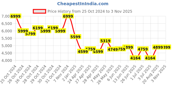 ajio.com adidas kids Boys Marvel Spidey Racer EL Lace-Up Shoes adidas kids Price History Graph from 25 Oct 2024 to 2 Nov 2025
