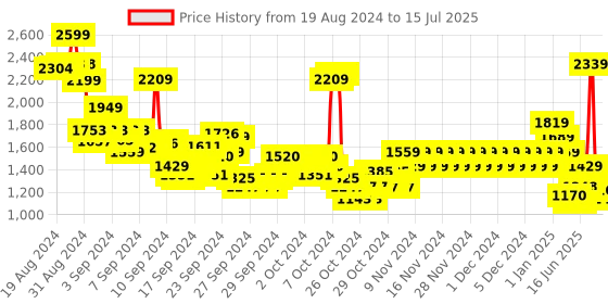 ajio.com pepe jeans Boys Mason Checked Regular Fit Shacket pepe jeans Price History Graph from 19 Aug 2024 to 15 Jul 2025