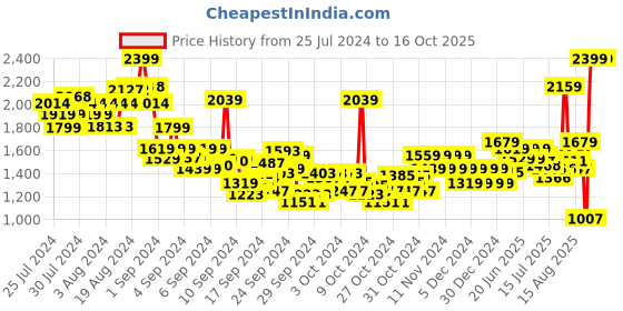 ajio.com pepe jeans Boys Maze Cashed Mid-Wash Slim Fit Distressed Jeans pepe jeans Price History Graph from 25 Jul 2024 to 16 Oct 2025