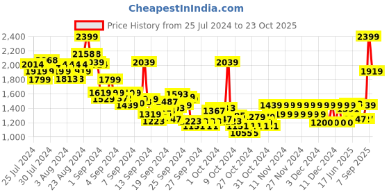 ajio.com pepe jeans Boys Maze Cashed Mid-Wash Slim Fit Distressed Jeans pepe jeans Price History Graph from 25 Jul 2024 to 23 Oct 2025