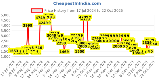ajio.com puma-dsor Boys Mercedes AMG Petronas F1 Bao Kart Sneakers puma-dsor Price History Graph from 17 Jul 2024 to 21 Oct 2025