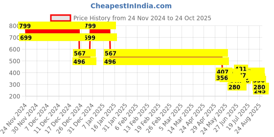 ajio.com point cove Boys Mickey Mouse Print Boxy Fit Hooded Shirt point cove Price History Graph from 24 Nov 2024 to 24 Oct 2025